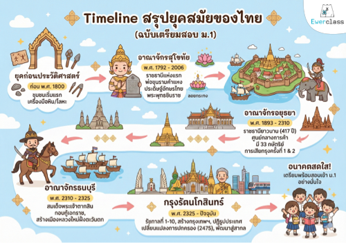 Timeline สรุปยุคสมัยของไทย PDF แผ่นเดียวข้อมูลครบ